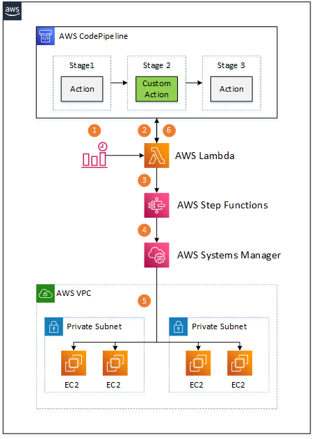 Serverless custom action architecture