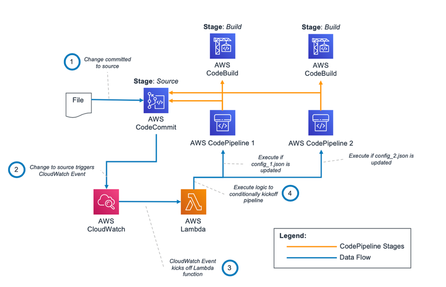 Example CodePipeline Architecture