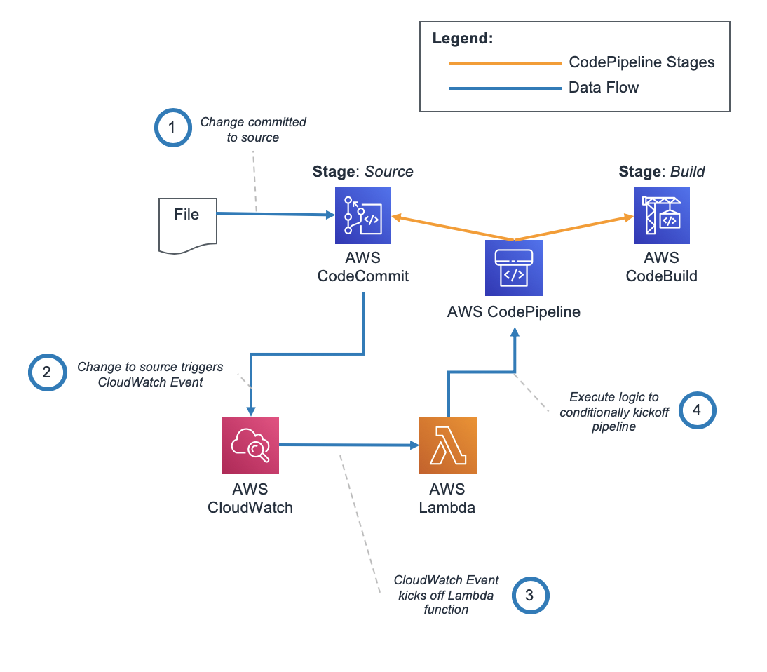 Example CodePipeline Architecture