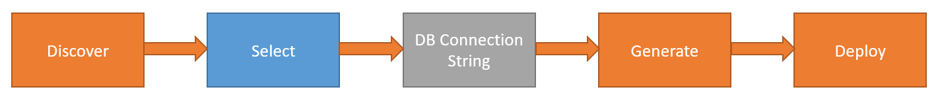 Workflow of using Windows Web Application Migration Assistant. Showing steps as discover, select, DB connection string, generate, and deploy.