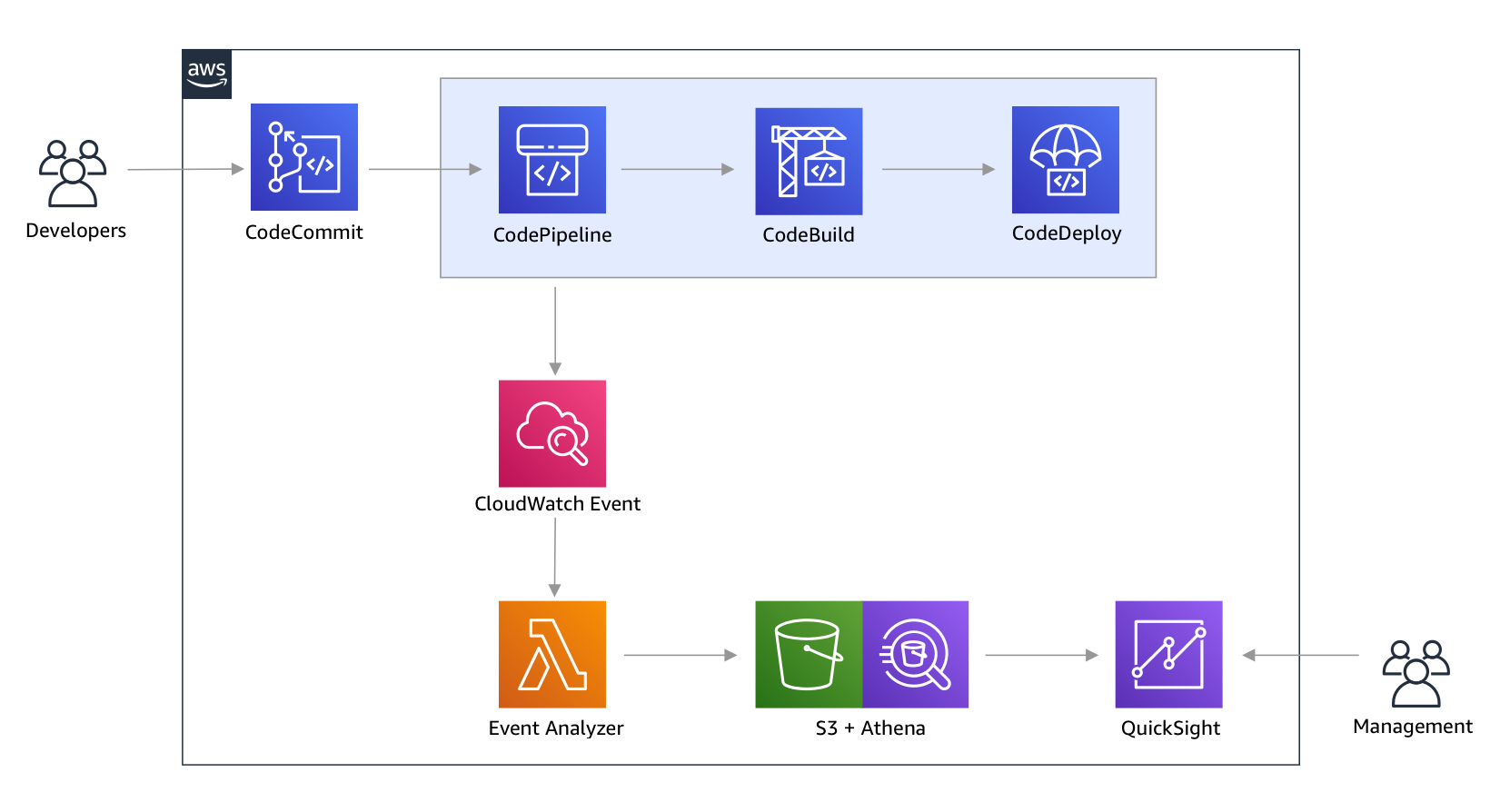 Architecture diagram showing an overview of how CI/CD metrics are extracted and transformed to create a dynamic QuickSight dashboard