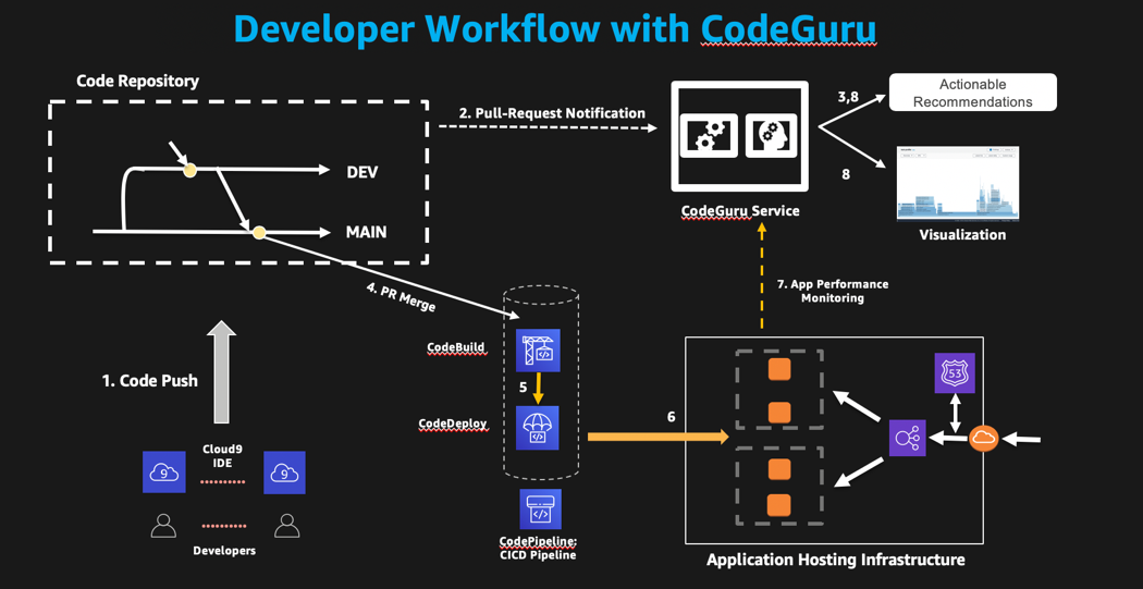 Big Picture Development Workflow