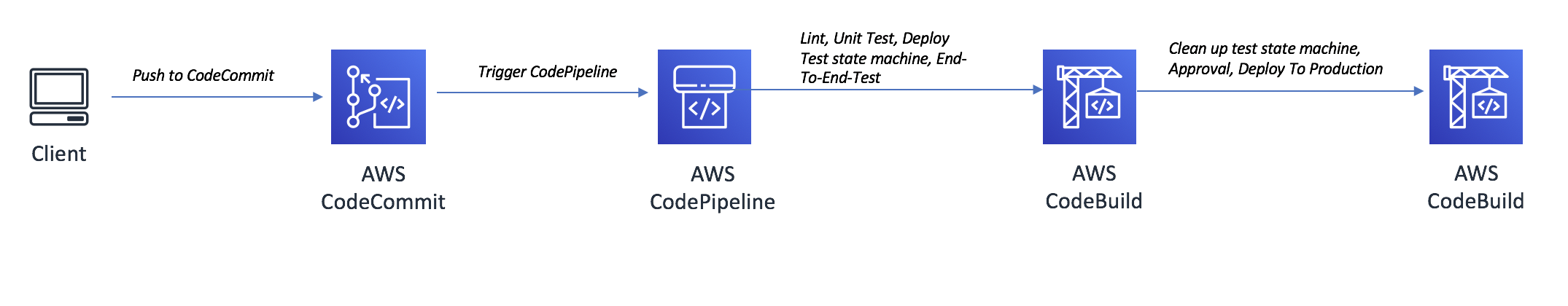 CI/CD pipeline steps