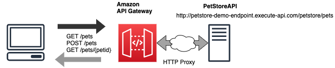 Simple PetStore API Architecture