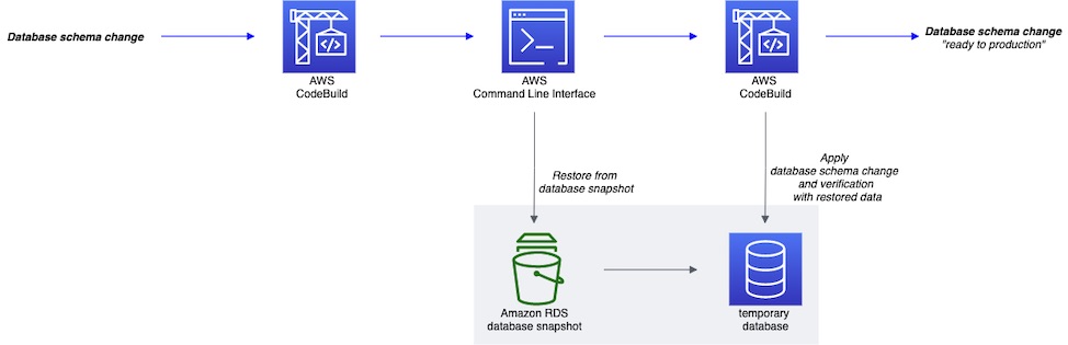 Architecture diagram showing an overview of how we use CodeBuild to restore a database snapshot to verify and validate the new database schema change.