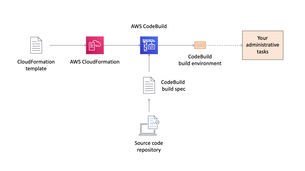 Architecture diagram for the CodeBuild being used for administrative tasks