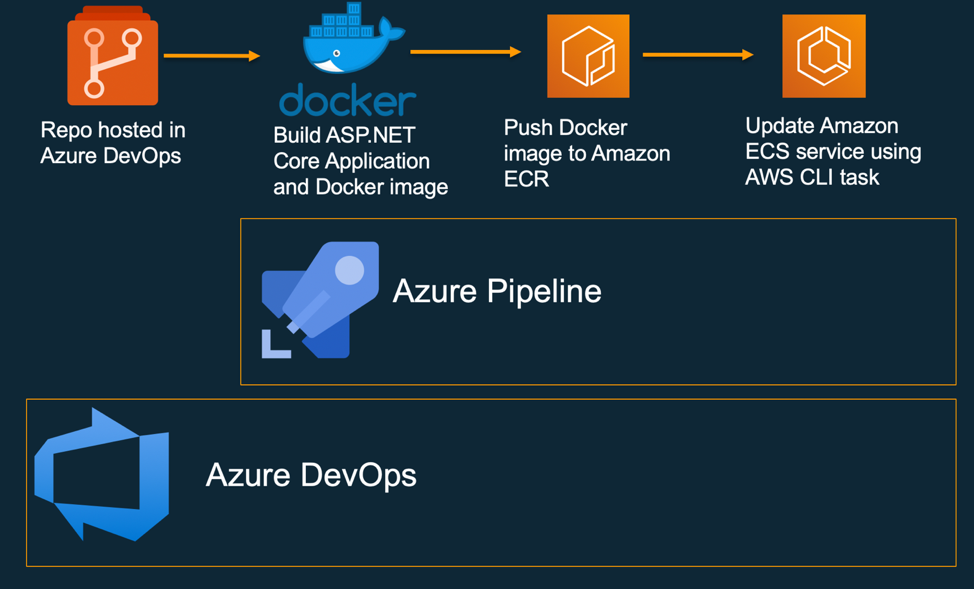 Deploying ASP.NET Core applications to Azure App service from Bitbucket