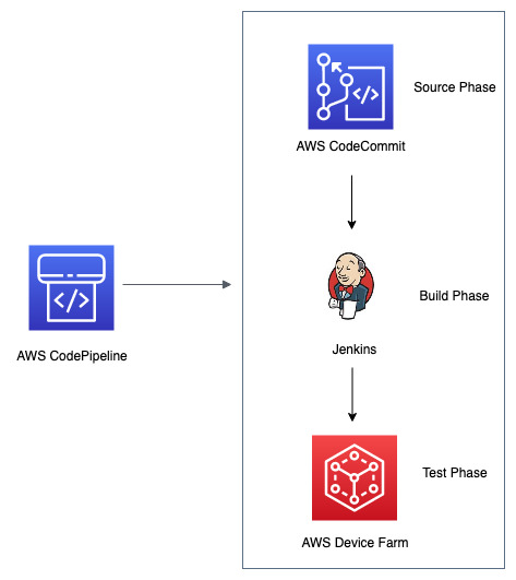 CodePipeline Archietcture with all stages