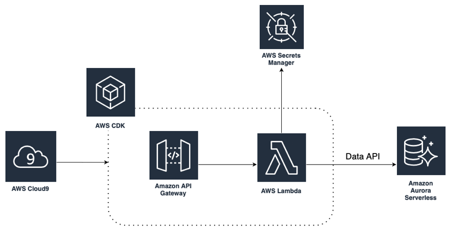 Build Serverless Disposable Email Address Architecture on AWS