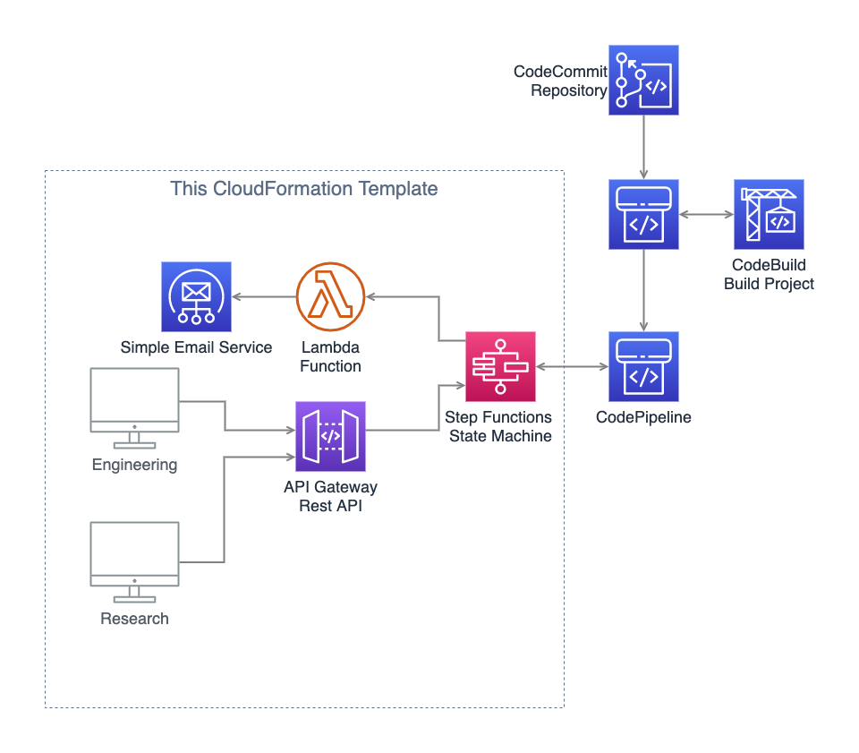 Architecture Diagram for CodePipline Step Functions integration