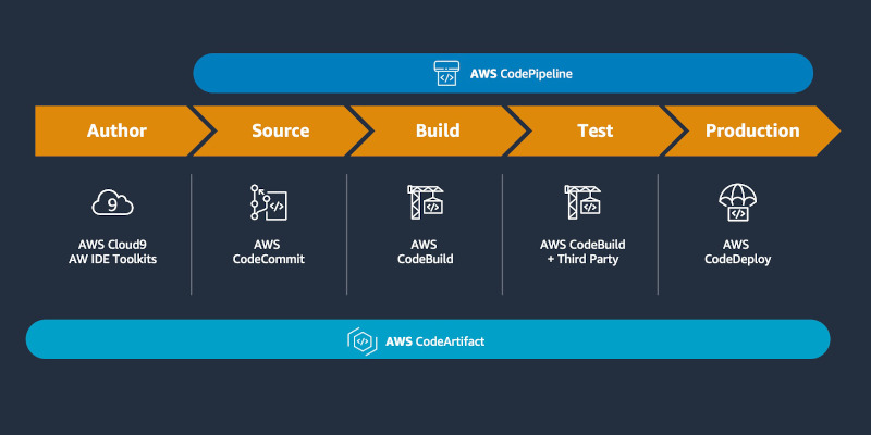 AWS CodeArtifact Diagram