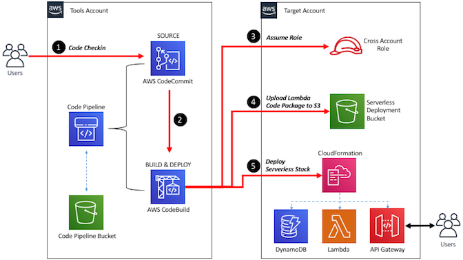 Building a CI/CD pipeline for cross-account deployment of an AWS Lambda ...