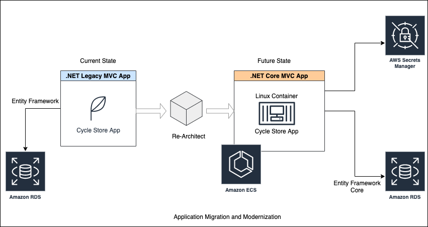 Asp net core mvc. Архитектура asp.net MVC Core application. Архитектура asp net MVC. Entity Framework Core схемы ресурсов системы. Схема asp.