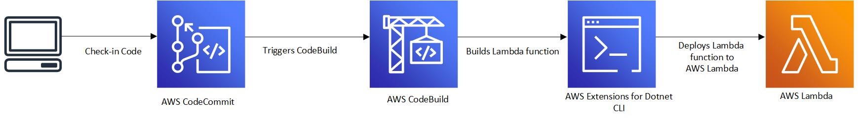 CodePipeline with CodeBuild and CodeCommit stages.