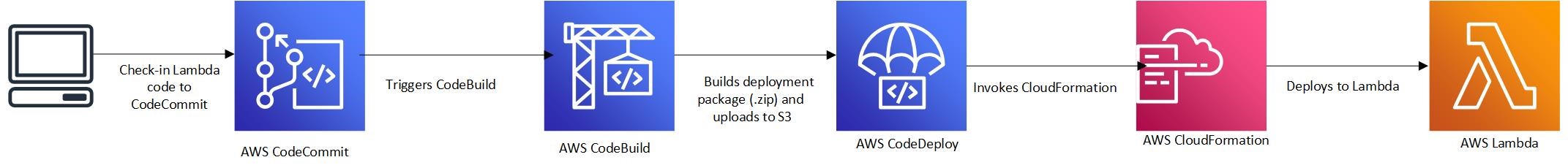 CodePipeline with CodeCommit, CodeBuild and CodeDeploy stages.