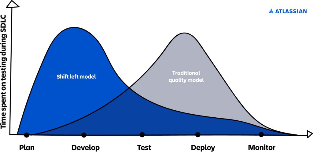 Time spent on SDLC testing