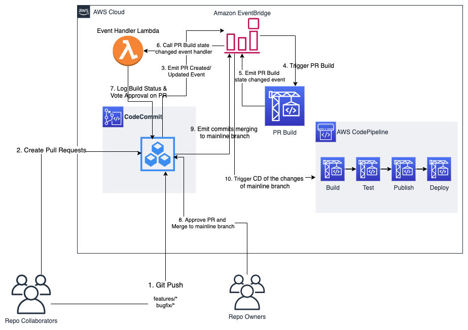 collaborative practices in a distributed work environment  challenges and solutions