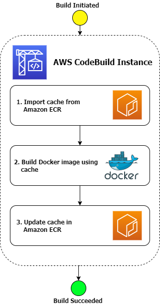 CodeBuildExternalCacheDiagram