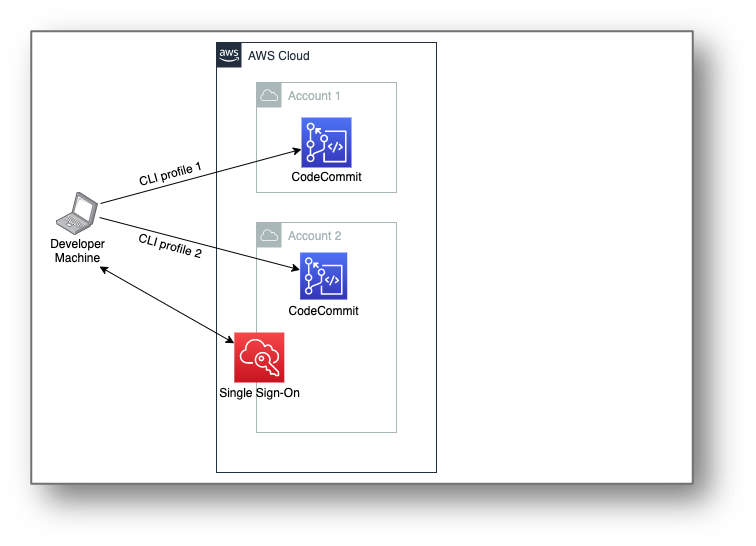 git-remote-codecommit overview diagram