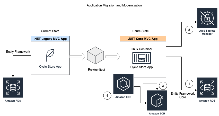 Net core application. Архитектура asp.net MVC Core application. Entity Framework Core архитектура диаграмма. Entity Framework Core архитектура. Asp net entity Framework.