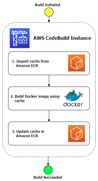 CodeBuildExternalCacheDiagram