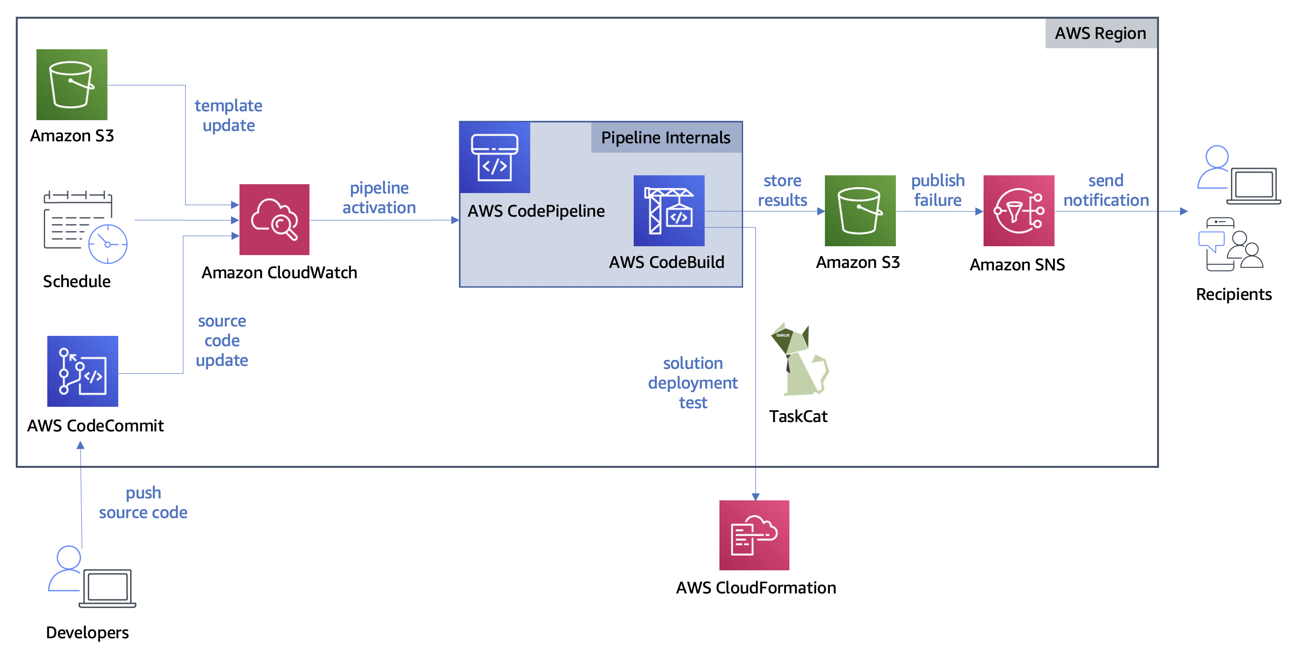 aws expedat