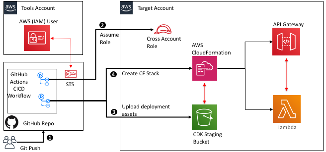 Github Actions Aws Devops Blog 0150