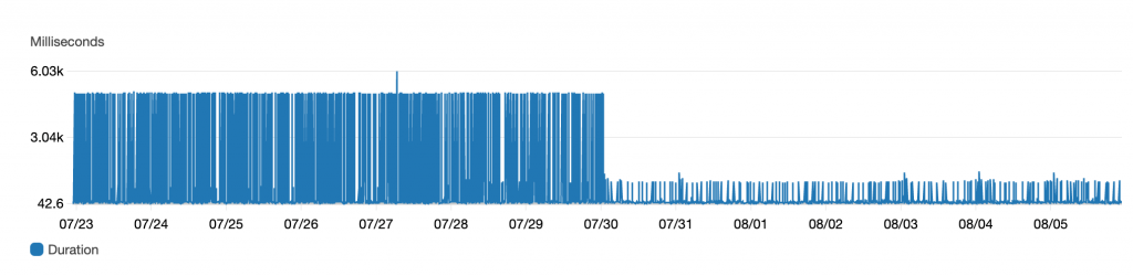 Latency reduction for BatchGetFrameMetricData API