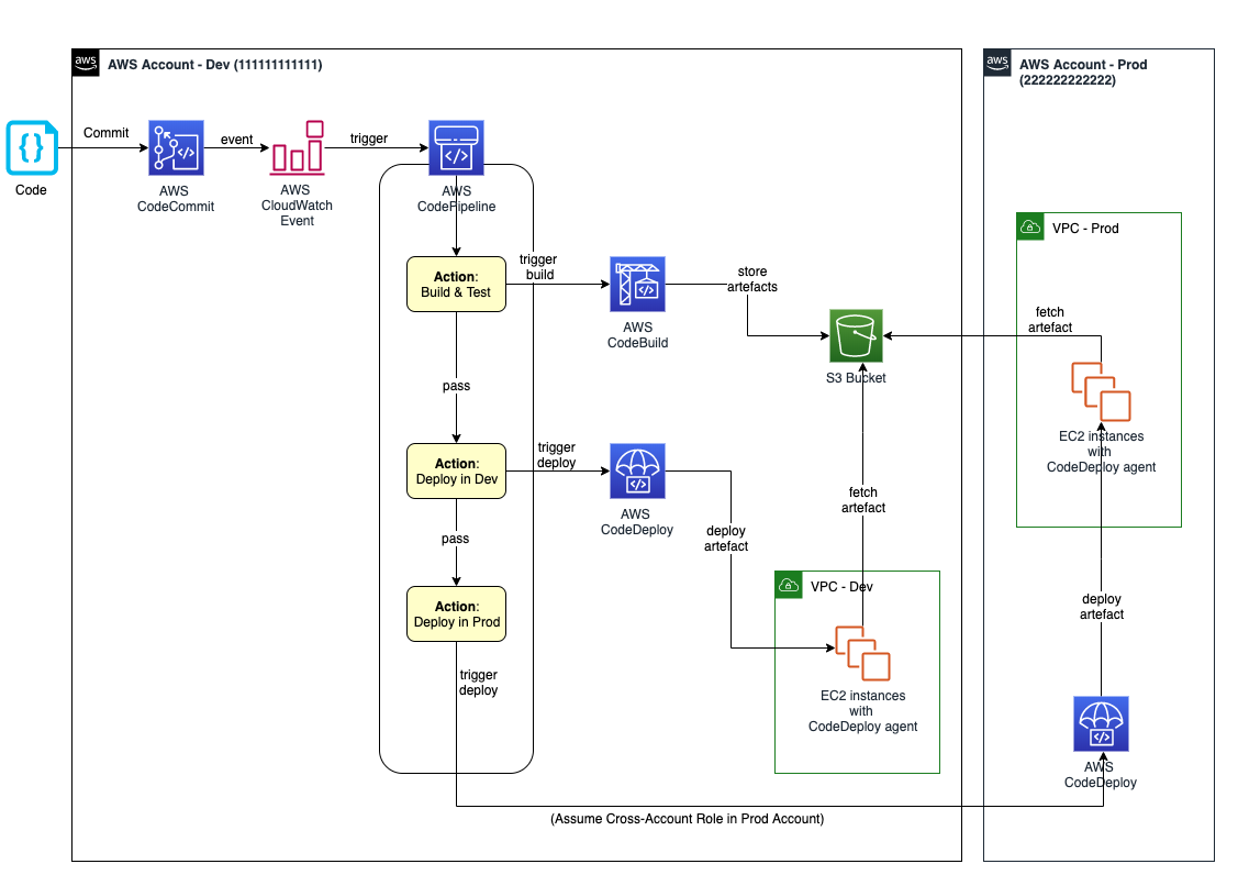 aws codedeploy spring boot