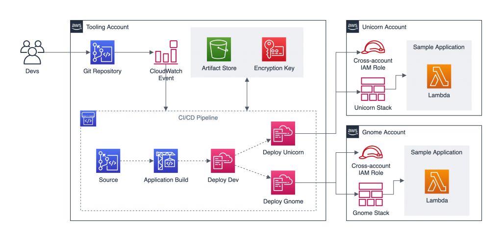 Architecture diagram of a CI/CD pipeline for single-tenant SaaS solutions