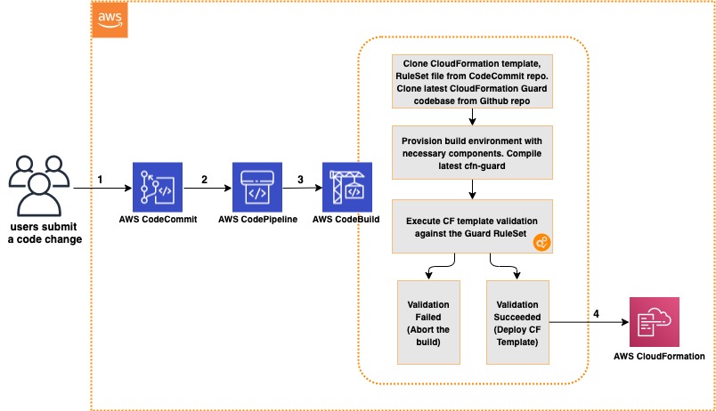 CloudFormation Guard CI/CD