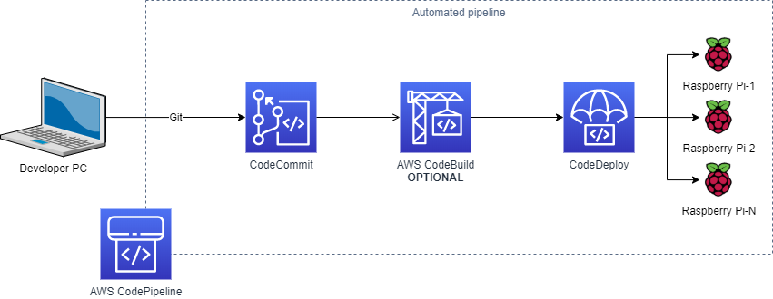 Solution Overview architectural diagram