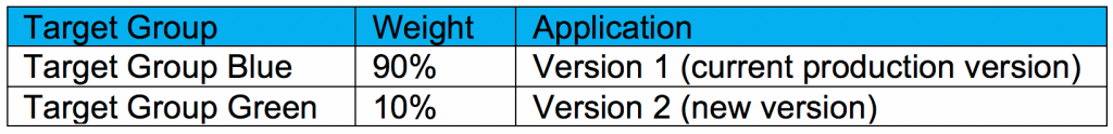 Blue and green target groups with weights 90 and 10 for canary deployment