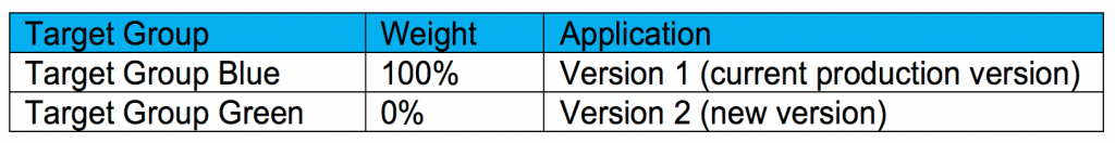 Blue/green deployment configuration with blue target group 100% and green target group 0% 