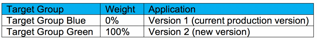 Blue/green deployment configuration with blue target group 0% and green target group 100% 