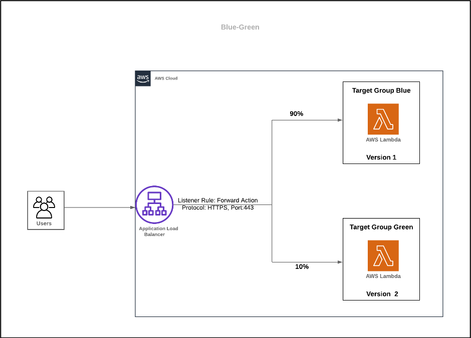 Blue-green deployment architecture with 90% blue traffic and 10% green traffic.