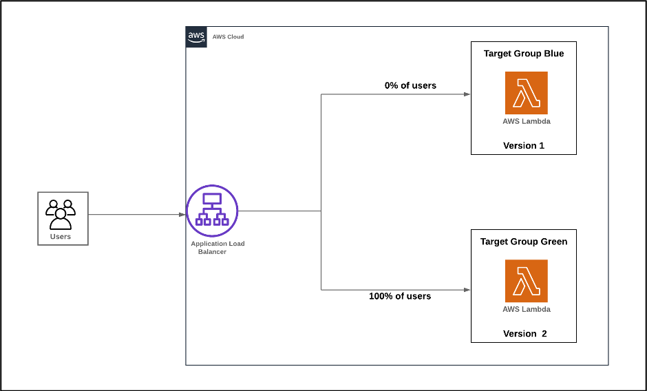 Blue-green deployment architecture with 0% blue traffic and 100% green traffic