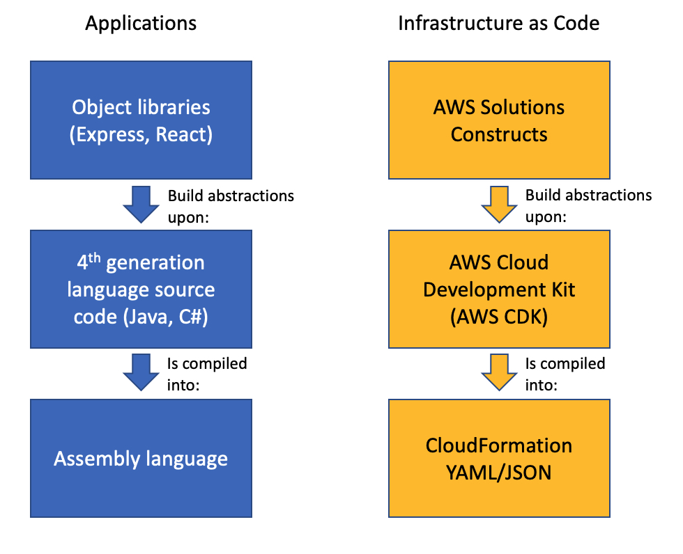 Comparison of an Application stack with Assembly Language, 4th generation language and Object libraries such as Hibernate with an IaC stack of CloudFormation, AWS CDK and AWS Solutions Constructs