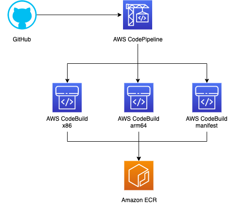 Creating multi-architecture Docker images with AWS CodeBuild and AWS CodePipeline