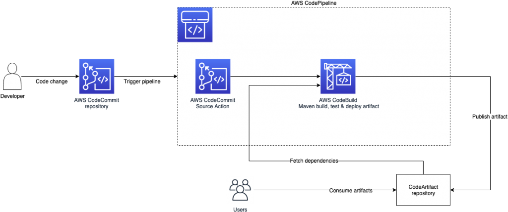 Architecture diagram of the solution