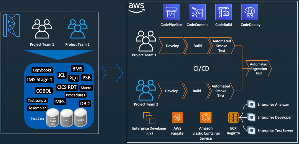 Mainframe DevOps On AWS Architecture Overview, on the left is the conventional mainframe development environment, on the left is the CI/CD pipelines for mainframe tests in AWS