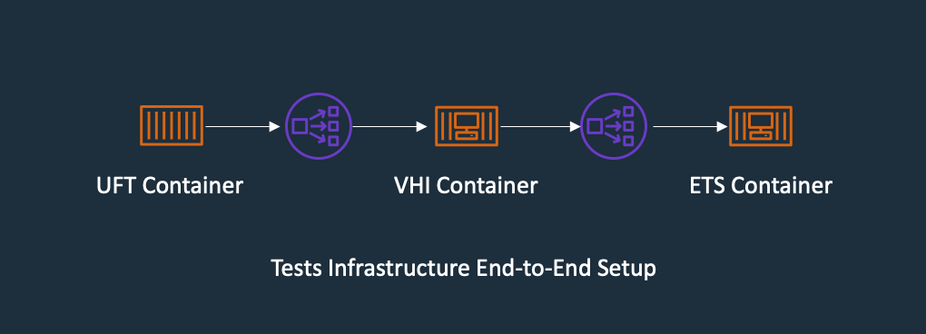 Regression Test the end-to-end testing components using ECS Container for Exterprise Test Server, Verastream Host Integrator and UFT One Container, all integration points are using Elastic Network Load Balancer