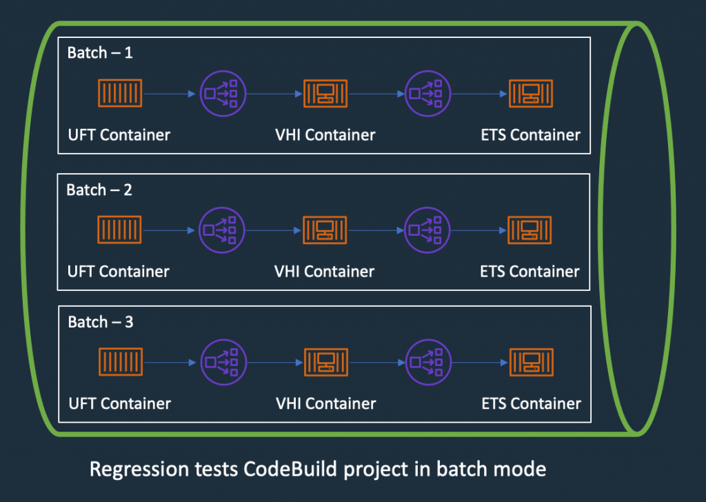 Regression Tests in CodeBuoild Project setup to use batch mode, three batches running in independent infrastructure with containers 