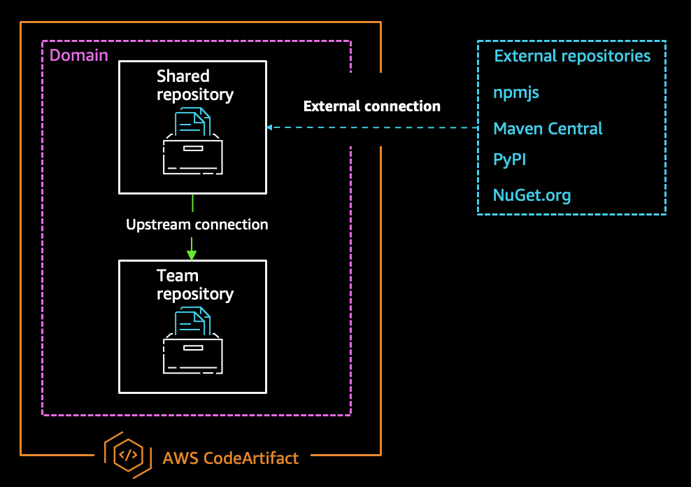 Example AWS CodeArtifact architecture