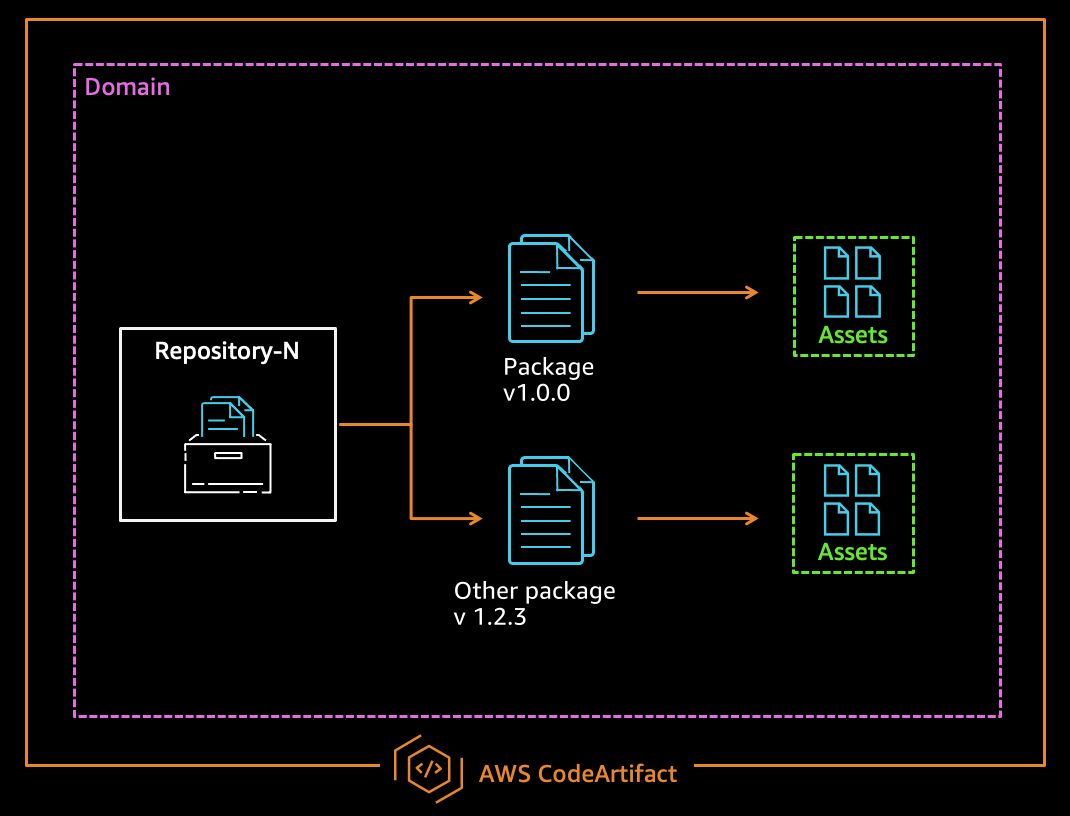 AWS CodeArtifact core concepts