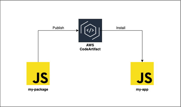 Diagram showing npm package publish and install with CodeArtifact