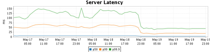 Server Latency