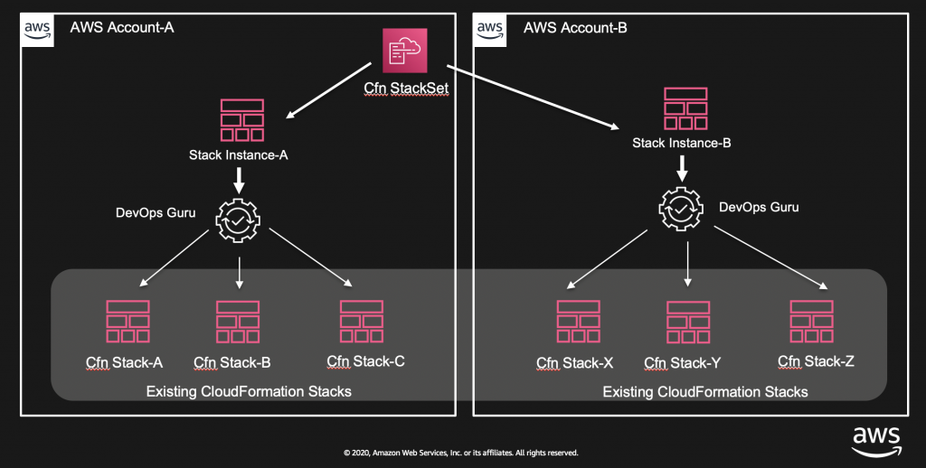 Figure: Shows enabling of DevOps Guru using CloudFormation StackSets