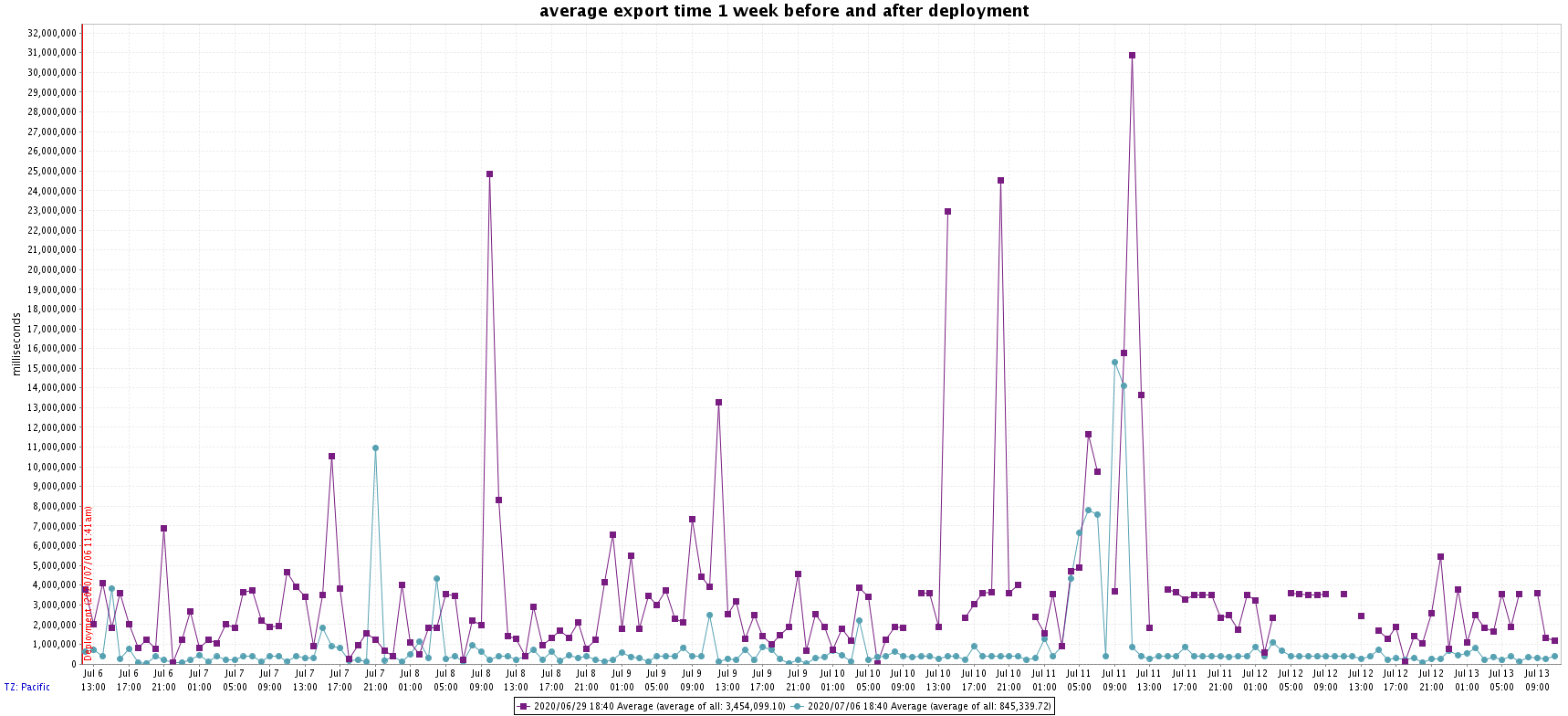 Figure 1 – Average Export Time