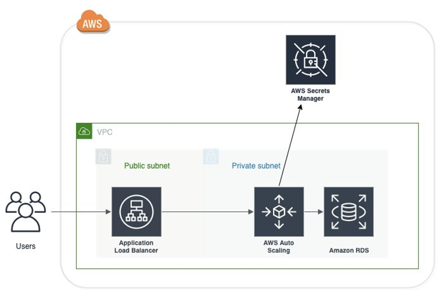 Traditional stack architecture